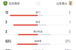 星空体育入口-全面压制！国安半场2-1九人泰山数据：射门12-2，控球率63%-37%